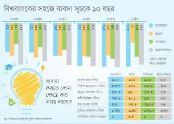 ১০ বছরে ৬১ ধাপ অবনতি