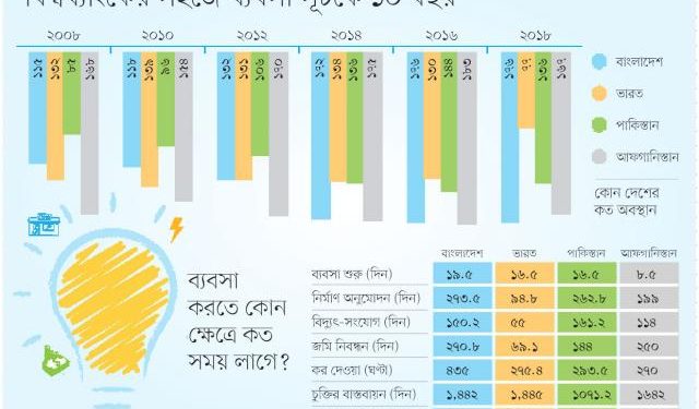 ১০ বছরে ৬১ ধাপ অবনতি