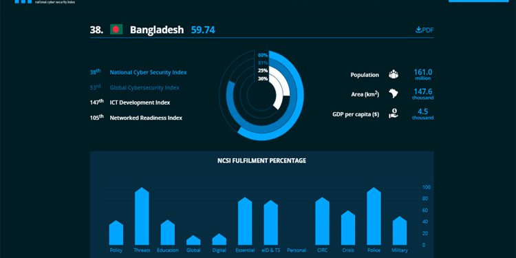 জাতীয় সাইবার নিরাপত্তা সূচকে বাংলাদেশের উন্নতি ২৭ ধাপ